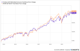 6 Best And Worst Dividend Aristocrats Investing Com