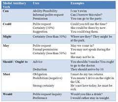 10 Fun Esl Activities To Practice Modal Auxiliary Verbs Verb Examples Modal Auxiliaries Types Of Verbs