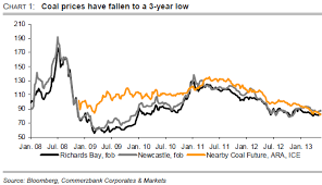 Coal Market Likely To Have Reached Its Trough Commerzbank