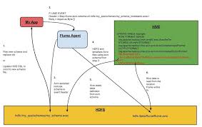 schema evolution datamountaineer