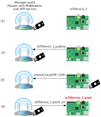 To return all settings in computer setup to the values that were set at the factory, . Sensors Free Full Text Provisioning Authentication And Secure Communications For Iot Devices On Fiware Html