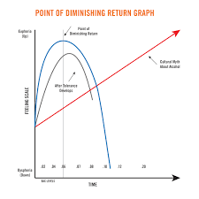 Bac Level Point Of Diminishing Return Diminishing Returns