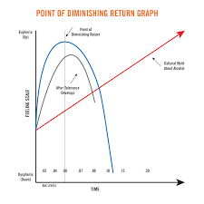 bac level point of diminishing return diminishing returns