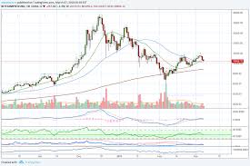 Today i am going to talk about biden's proposed capital gains hike and also talk about bitcoin's next move. Bitcoin Going Up Or Down Prediction Altcoins Where To Next For Bitstamp Btcusd By Alanmasters Tradingview