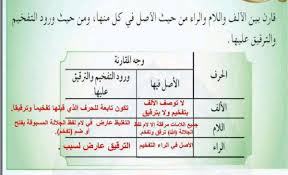 الراء المكسورة سواء أكان كسرًا عارضًا أو كسرًا أصليًا، مثل Ù‚Ø§Ø±Ù† Ø¨ÙŠÙ† Ø§Ù„Ø§Ù„Ù ÙˆØ§Ù„Ù„Ø§Ù… ÙˆØ§Ù„Ø±Ø§ Ù…Ù† Ø­ÙŠØ« Ø§Ù„Ø§ØµÙ„ ÙÙŠ ÙƒÙ„ Ù…Ù†Ù‡Ø§ ÙˆÙ…Ù† Ø­ÙŠØ« ÙˆØ±ÙˆØ¯ Ø§Ù„ØªÙØ®ÙŠÙ… ÙˆØ§Ù„ØªØ±Ù‚ÙŠÙ‚ Ø¹Ù„ÙŠÙ‡Ø§ Ø§Ù„Ø¨Ø³ÙŠØ· Ø¯ÙˆØª ÙƒÙˆÙ…