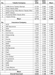 Protect your wheels from damage and injury or damage caused to road users & their property. Pdf An Analysis On The Efficiency Of Takaful And Insurance Companies In Malaysia A Non Parametric Approach Semantic Scholar