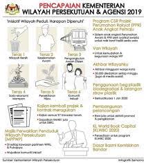 Jabatan penilaian & perkhidmatan harta malaysia (jpphm). Kementerian Wilayah Persekutuan Jabatan Penerangan Malaysia