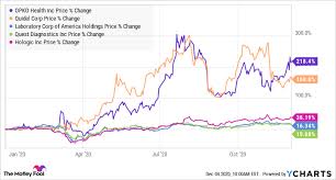 Complete financial stock market coverage with breaking news, analysis, stock quotes, before & after hours market data, research and earnings factset: New Coronavirus Tests Have These Diagnostics Companies Recalibrating The Motley Fool