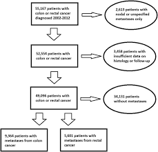 Women will get breast cancer in their lifetime. Patterns Of Metastasis In Colon And Rectal Cancer Scientific Reports