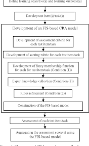 Figure 1 From Enhancing Fuzzy Inference System Based