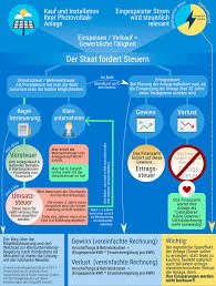 Antworten auf die wichtigsten fragen zur gesetzlichen rente. Mehrwertsteuerruckerstattung Der Photovoltaikanlage Unser Traum Vom Haus Wir Bauen Mit Roth Massivhaus