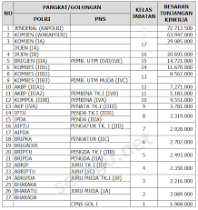 Perkiraan Tunjangan Kinerja Polri 2018 Setelah Naik