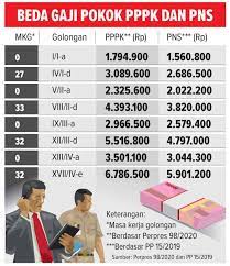 Gaji Pokok Pppk Lebih Besar Daripada Pns Dapat Tunjangan Juga