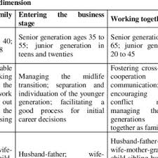 Watch your business relationships improve by u. Pdf Corporate Venturing In Family Business A Developmental Approach Of The Enterprising Family