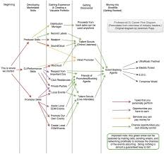 Dj Career Flow Chart Imgur