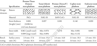 Comparison Of Stent Platform Specifications Among Current