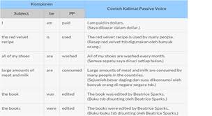 Berikut ini adalah ulasan singkat mengenai contoh kalimat active dan passive dalam bahasa inggris dan sekaligus artinya dalam bahasa indonesia. P I A Passive Voice Dan Causative Have