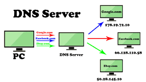Image result for Computers Internet Protocols DNS Web Tools