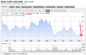 sony stocks hit 10 year low