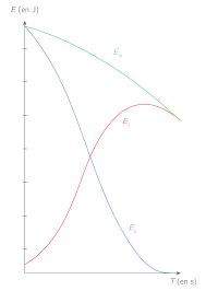 En mécanique newtonienne, l'énergie d'une particule isolée provient de sa vitesse et se manifeste sous forme d'énergie cinétique. L Energie Mecanique 3e Cours Physique Chimie Kartable