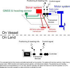 Transducer produces and transmits ultrasonic sound and detector receives the ultrasound that is reflected from the bottom of a sea or an underwater object. Acoustic Water Bottom Investigation With A Remotely Operated Watercraft Survey System Progress In Earth And Planetary Science Full Text