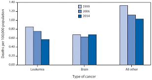Quickstats Cancer Death Rates For Children And Teens Aged 1
