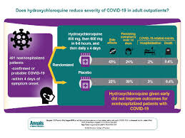 But here are five other less obvious. For Early Treatment Of Mild Covid 19 University Of Minnesota Trial Shows Hydroxychloroquine Has No Benefit Over Placebo University Of Minnesota
