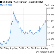 Usd Try Chart Chartoasis Com