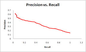 منحنی precision-recall