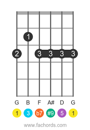 Charts inversions left handed charts structure chord on other instruments related scales chord staff summary table. Guitar Chord G7 9 Diagrams And Theory