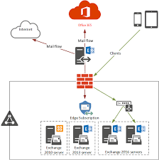 Stack exchange network consists of 176 q&a communities including stack overflow, the largest, most trusted online community for developers to learn, share their knowledge, and build their i'm currently trying to figure out how to configure sendmail.postfix in red hat 6 to work with exchange 2010 relay. Mytechnet Blog Upgrade Legacy Hybrid Exchange Server To Exchange 2016