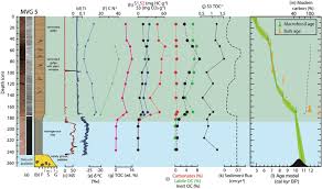 As the basics of radiocarbon dating are covered by other answers, i will concentrate on some common objections raised by young earth creationists and why these are not valid. Improving The Reliability Of Bulk Sediment Radiocarbon Dating Sciencedirect
