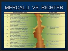 Use this online richter scale comparison calculator to find the difference of two earthquake magnitudes and measure which how bigger is a magnitude than the other. Mercalli Vs Richter Earthquake Scale Comparison The Tokyo Files Archives æ±äº¬ãƒ•ã‚¡ã‚¤ãƒ«