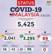 Authorities in 219 countries and territories have reported about 159.9 million covid‑19 cases and 3.3 million deaths since china. Malaysia Reports 36 New Covid 19 Cases No New Death Codeblue