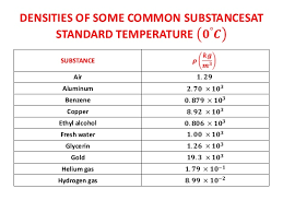 Density Specific Gravity