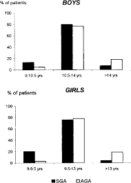 Distribution Of Age At Onset Of Puberty In 76 Short Children