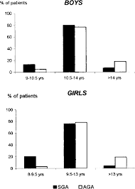 distribution of age at onset of puberty in 76 short children