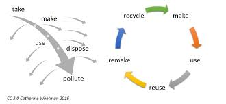 Circular Economy Wikipedia