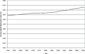 Your fixed asset has a lifespan, after which it will no longer be of use. Assumed Aggregate Depreciation Rate Of Gross Fixed Assets 1950 2010 Download Scientific Diagram