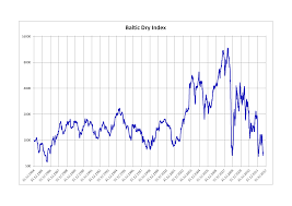 Baltic Dry Index Wikiwand
