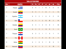 S on ya dos fechas de las eliminatorias sudamericanas las que se han jugado de cara al mundial de qatar 2022. Eliminatorias Rusia 2018 Asi Quedo La Tabla De Posiciones Tras La Sexta Fecha Peru Vs Uruguay Futbol Peru Com