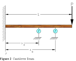 Deflection Measurement Device