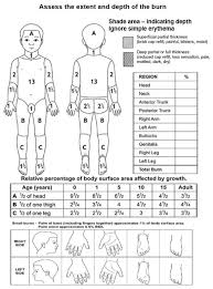 Impending or established respiratory compromise due to circumferential torso burns. Clinical Practice Guidelines Burns Acute Management