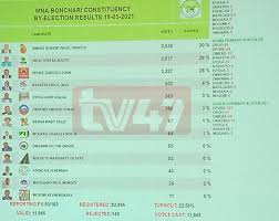 Muhammad muhammad taib , information chief of the united malays national organisation which leads the bn coalition stated: Tv 47 Kenya Bonchari By Election Preliminary Results Facebook