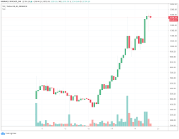 Bitcoin is back above $60,000 as coinbase gets ready for public debut. Yfi Price Exceeds Bitcoin Price At 15k But There S A Catch