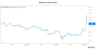 So, if predictions are ultimately useless and outcomes are what matter, where should the advisor place their focus? Blackberry Stock Tsx Bb Predictions For 2021 And Beyond The Motley Fool Canada