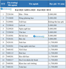 Sáng 5/10, trường đại học khoa học tự nhiên (đh quốc gia tp.hcm) chính thức công bố về việc công điểm chuẩn các ngành đào tạo có điểm chuẩn từ 17,00 điểm đến 27,20 điểm và điểm chuẩn cho ngành khoa học môi trường đào tạo tại phân hiệu đhqg tp.hcm tại tỉnh bến tre là 16,00 điểm. Há»c Phi Ä'áº¡i Há»c Khoa Há»c Ä'áº¡i Há»c Huáº¿ NÄƒm Há»c 2020 2021