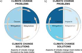 Making Climate Change Visible A Critical Role For Landscape Professionals Sciencedirect