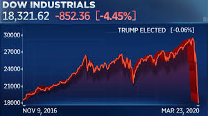 Global stock markets have boomed in recent times, more or less in synch with the american ones. Dow Briefly Loses All Gains Since Trump S Election Down Nearly 40