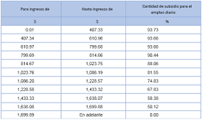 Las postulaciones estarán abiertas entre el 01 y 31 de mayo de 2021. Tablas Para El Calculo De Subsidio Para El Empleo 2020